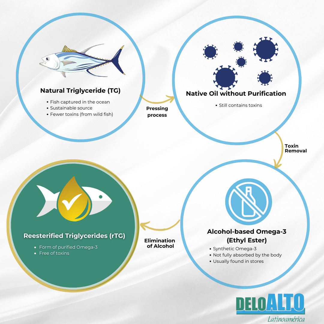 De3 Omega 3- 90|180|270 Soft Capsules Cápsulas blandas , free shipping (Envío Gratis)